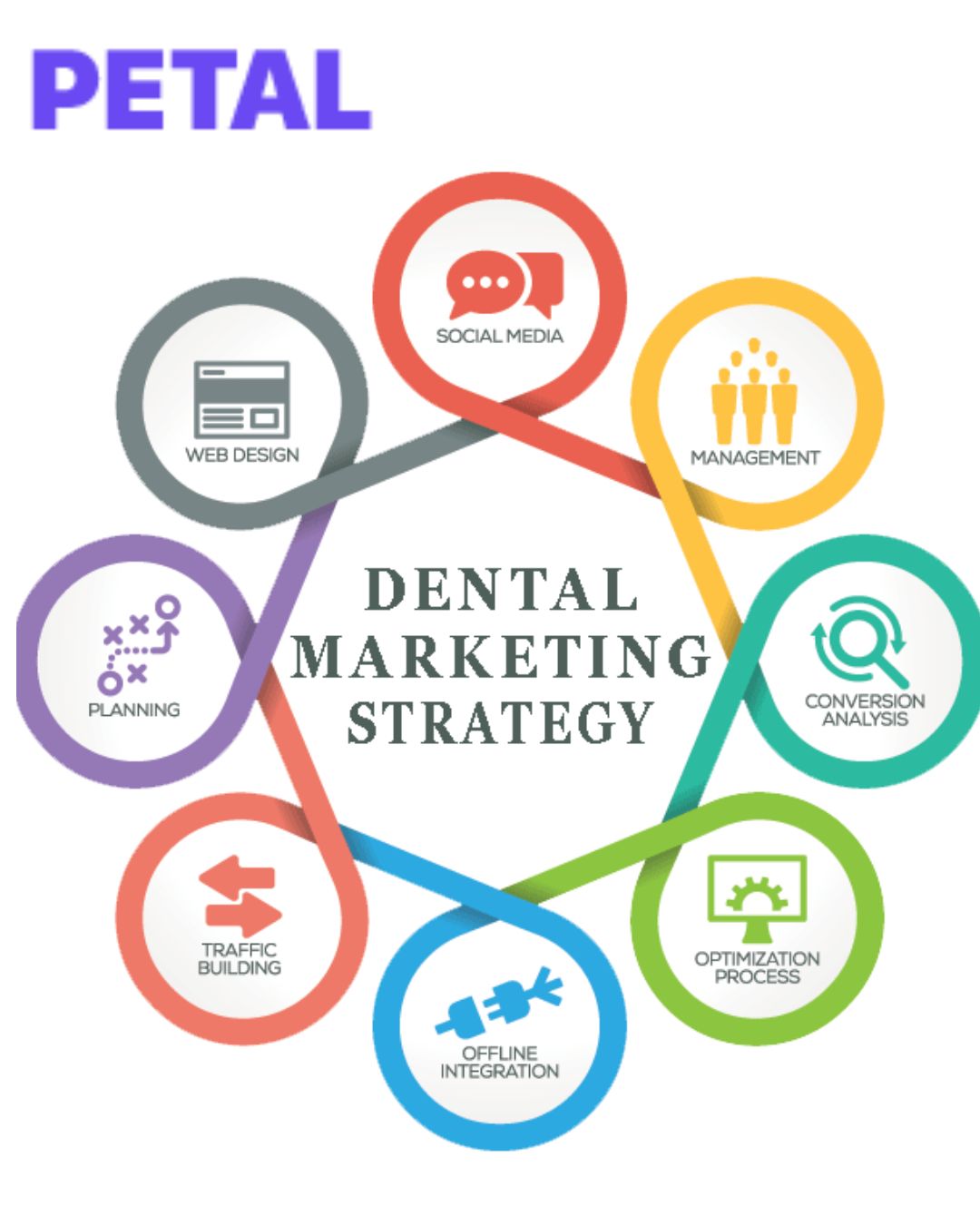 Dental practice strategic planning